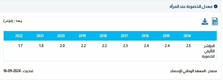 معدل الخصوبة في تونس(بيانات المعهد الوطني للإحصاء