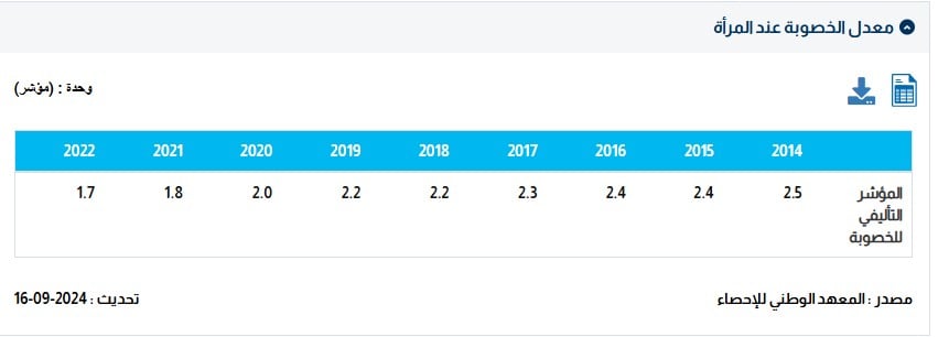 معدل الخصوبة في تونس(بيانات المعهد الوطني للإحصاء